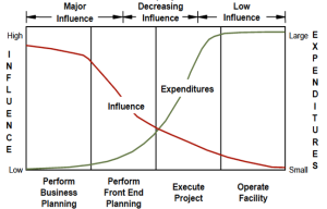 Graph depicting the inverse relation between cost or expenditure and influence.