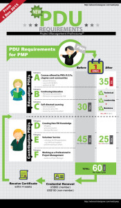 The Project Management Institute, or PMI, have changed their requirements for Professional Development Units, or PDUs, for their Project Management Professional, or PMP, certification. This change came info effect on December 1, 2015, meaning it is in place now. The requirements for renewal of a PMP certification are comprised of two kinds of PDUs, Education and Giving Back. Previously, a maximum of 30 PDUs was required for the education category. The new changes require a minimum, not maximum, of 35 education PDUs. These education PDUs are broken down into 3 types: Technical Project Management, Leadership, and Strategic and Business Management. A minimum of 8 PDUs are required in each of these three types of education PDUs. There are 3 categories of ways you can go about obtaining these education PDUs. The first way is through courses offered by PMI Registered Education Providers, also known as REPS. These courses may also be offered by local PMI chapters and communities. The second category is continuing education course offerings by universities as well as project management events not organized by PMI. The final category being self-directed learning such as listening to podcasts, participating in discussions about project management, or interacting with a mentor such as a coach or consultant. This last category of self-directed learning can only make up a maximum of 30 of the 35 required education PDUs. The second kind of PDU that is required for credential renewal are Giving Back PDUs. Previously, a maximum of 45 PDUs was required for the giving back category. The new changes has decreased the maximum requirement from 45 to 25 PDUs. There are 3 categories of ways you can go about obtaining these giving back PDUs. The first way is by creating new project management knowledge through blogging, giving presentations, or developing project management courses. The second way is through volunteer service such as volunteering for project management organizations such as PMI local chapters, or providing project management training to others. The final way you can obtain giving back PDUs is by working as a professional in project management. This last way can only make up a maximum of 8 out of 25 of your giving back PDU credits. In total, 60 PDU credits are required between the minimum of 35 education PDUs and maximum of 25 giving back PDUs. These 60 credits are based on a 3-year cycle for credential renewal. The cost of renewal depends on if you are a PMI member or non-member. Members are required to pay $60 U.S. while non-members are required to pay $150 U.S. for renewal. After doing so, you should receive your certificate within 4 weeks.