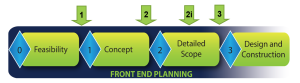 CII front end planning phase-gate process