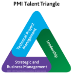 The Project Management Institute's Talent Triangle which shows the three skills that are most important for project manager professional development. These three skills include technical project management, leadership, and strategic and business management.