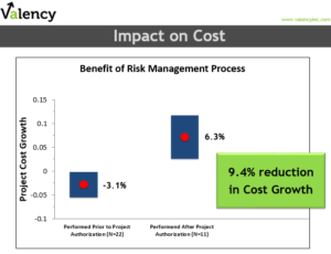 Impact on cost for a formal risk process