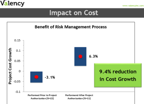 Impact on cost for a formal project risk process