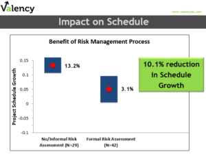 Schedule Impact of Formal Risk