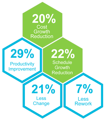 benefits of the construction readiness methodology