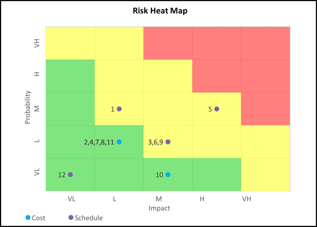 Risk Heat Map