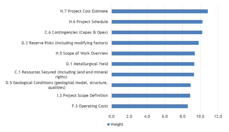 pdri for mining projects top weighted elements