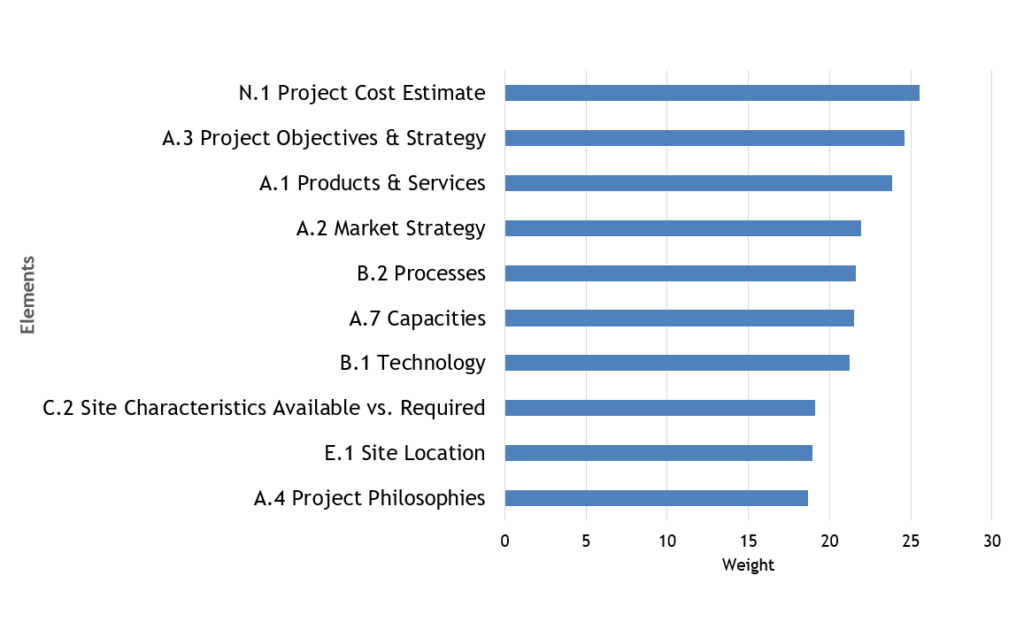 PDRI for Manufacturing & Life Sciences MLS Top Weighted Elements