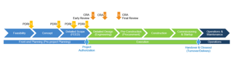 How the Construction Readiness Assessment Fits with Other Project ...