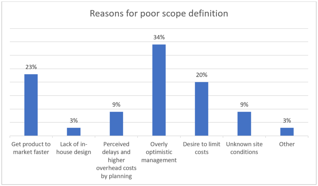 reasons for poor scope definition (survey)