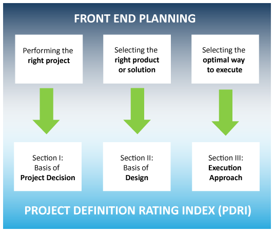 front end planning and pdri alignment