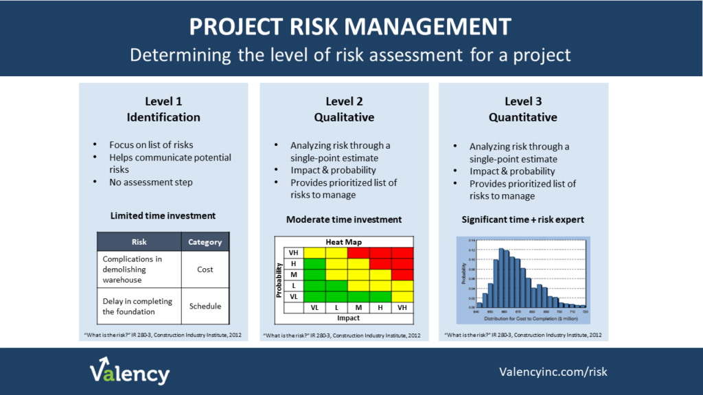 levels of project risk assessments