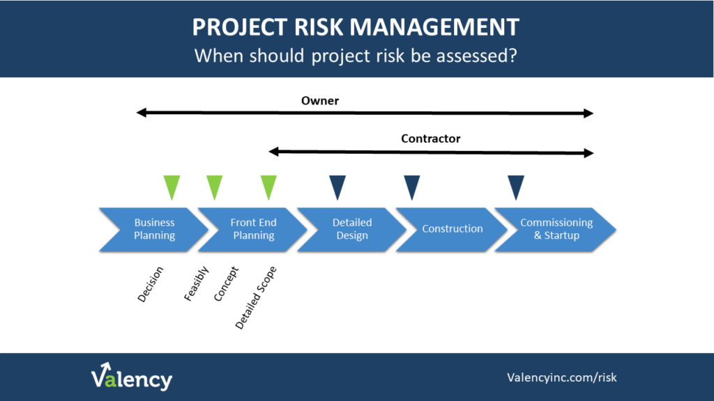 project risk assessments in the capital project lifecycle