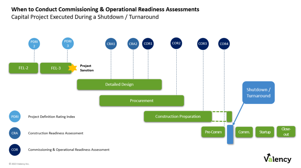 when to apply the commissioning & operational readiness assessment to a capital project executed during a shutdown / turnaround